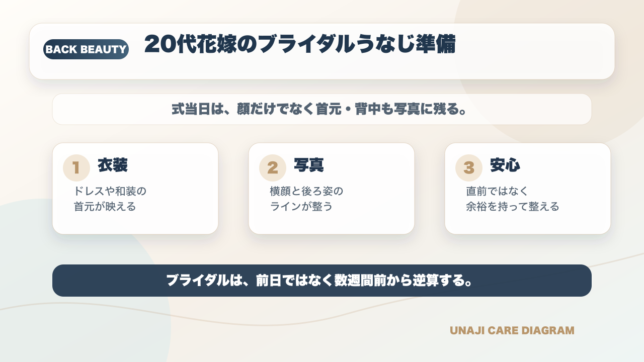 20代のブライダルうなじコース完全ガイド|結婚式前に後ろ姿を整える方法の要点を整理した図解