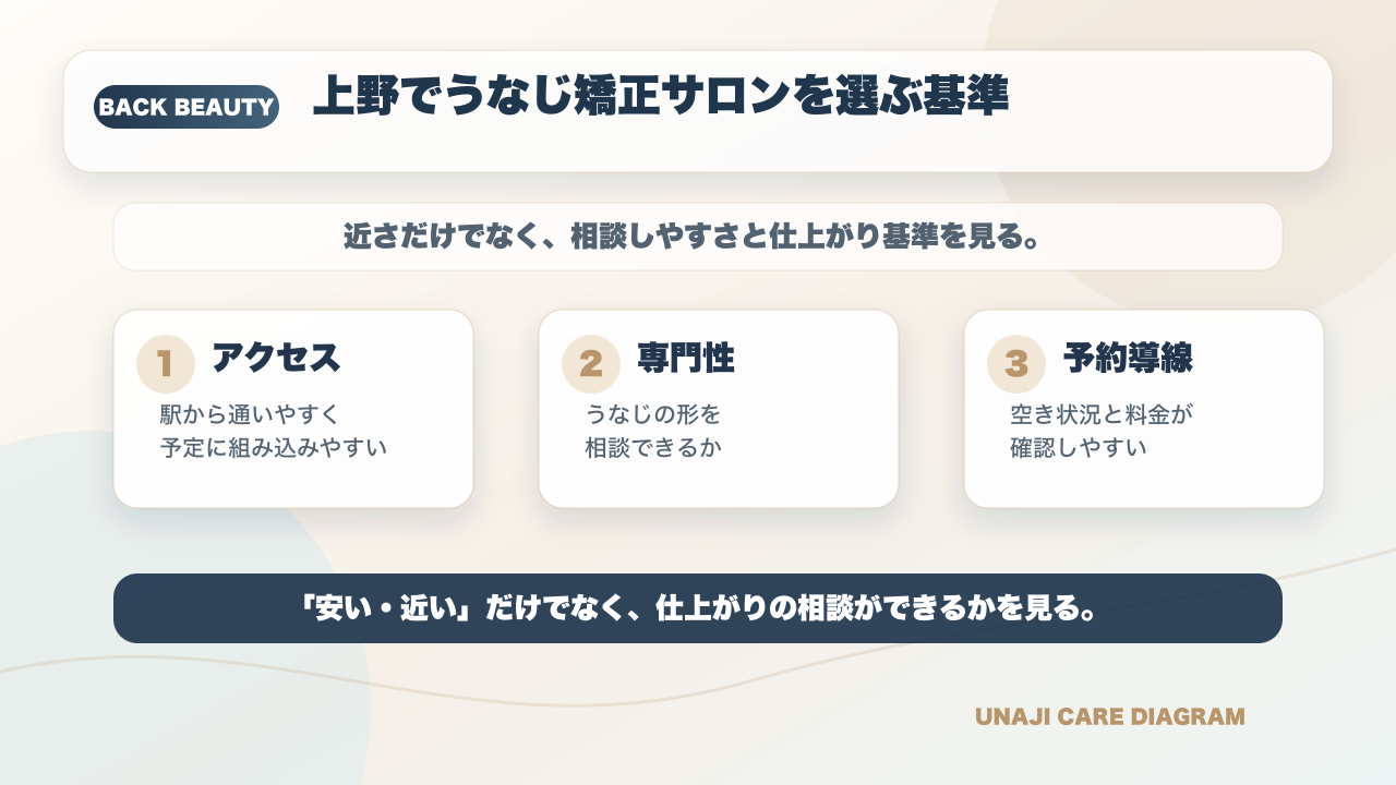 うなじ矯正は上野駅徒歩2分のミース上野店|初回500円で後ろ姿が変わるの要点を整理した図解